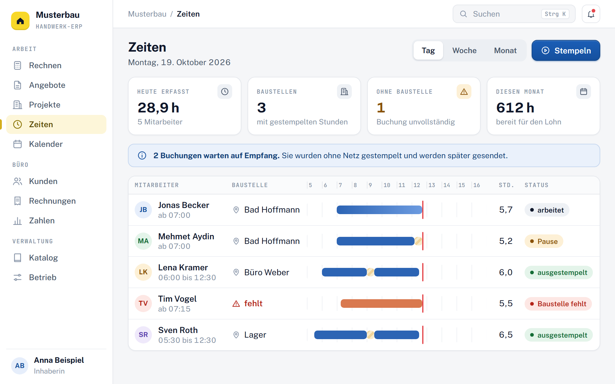 Zeiterfassung in der Handwerk-ERP-Software: Kennzahlen für heute und den Monat, ein Hinweis auf Buchungen ohne Netz und die Mitarbeiter mit Baustelle und Stunden.